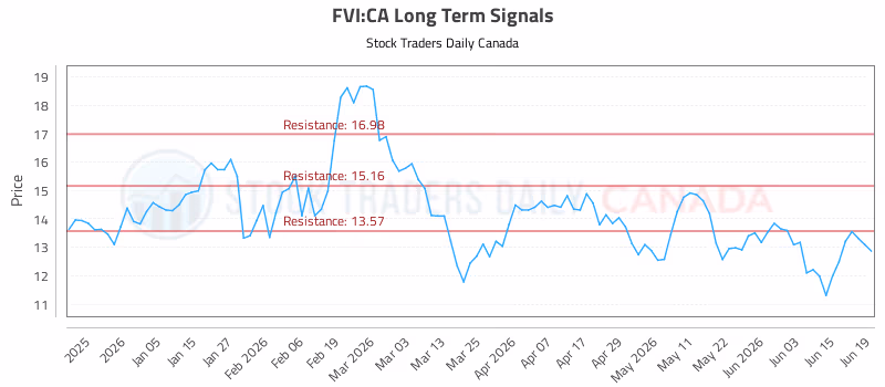 Stock Chart for FVI:CA