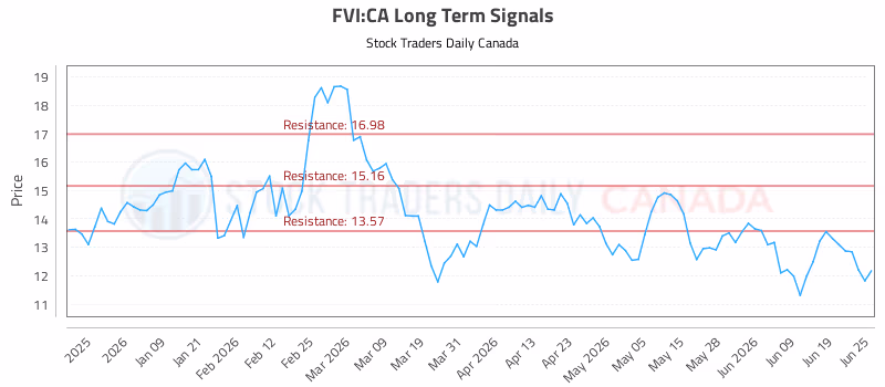Stock Chart for FVI:CA