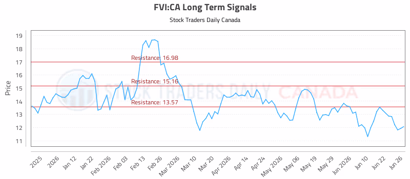 Stock Chart for FVI:CA