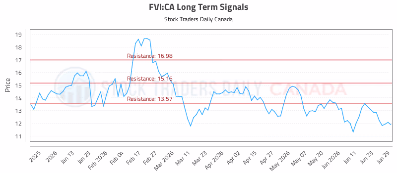 Stock Chart for FVI:CA