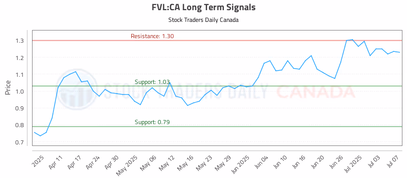 Stock Chart for FVL:CA