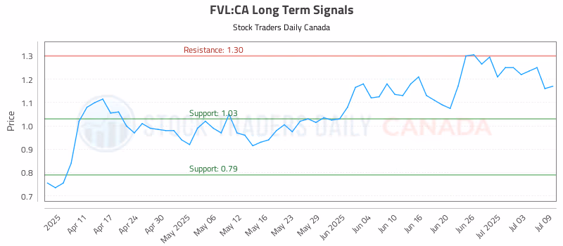 Stock Chart for FVL:CA