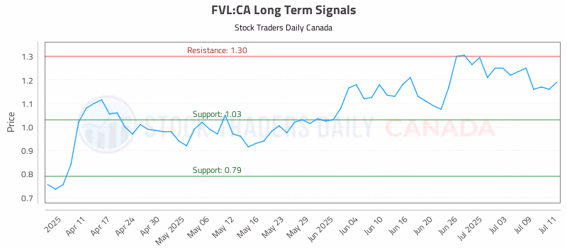 Stock Chart for FVL:CA