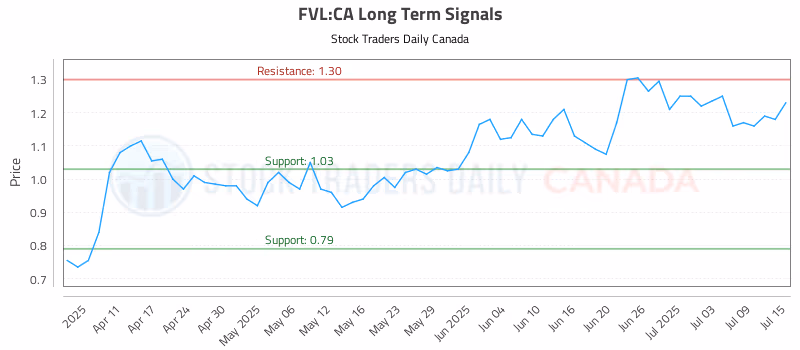 Stock Chart for FVL:CA
