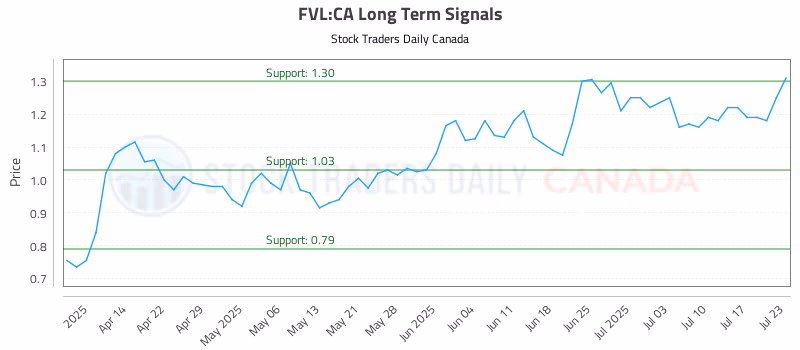 Stock Chart for FVL:CA