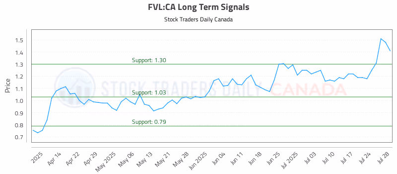 Stock Chart for FVL:CA