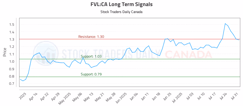 Stock Chart for FVL:CA