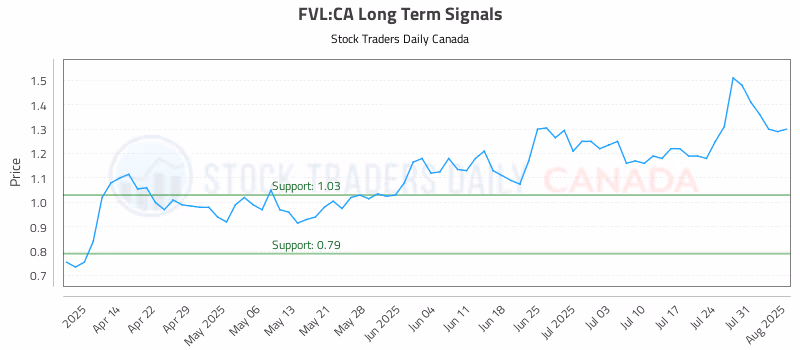 Stock Chart for FVL:CA