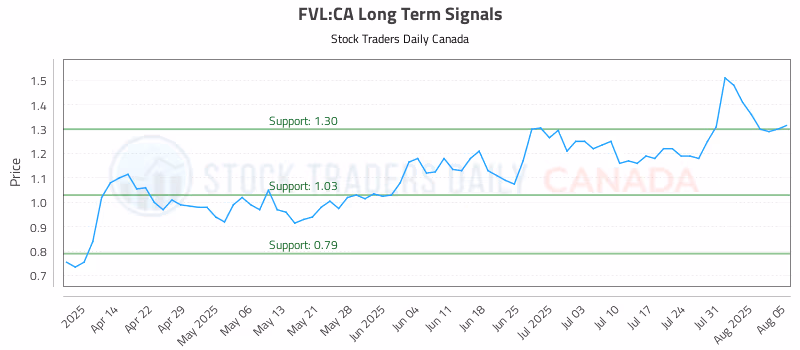 Stock Chart for FVL:CA