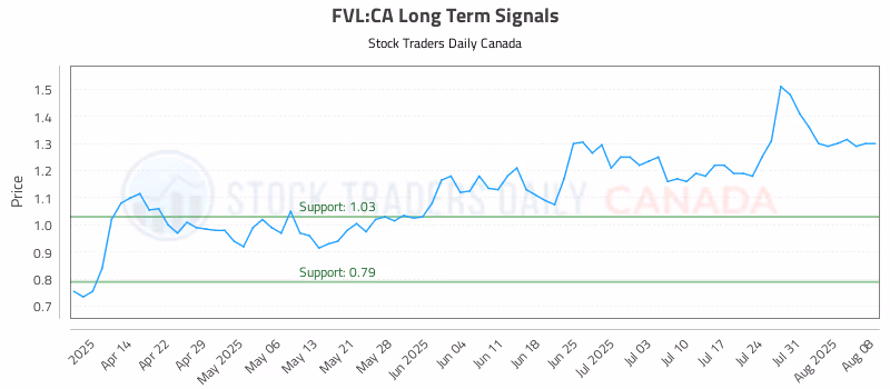 Stock Chart for FVL:CA