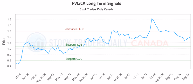 Stock Chart for FVL:CA