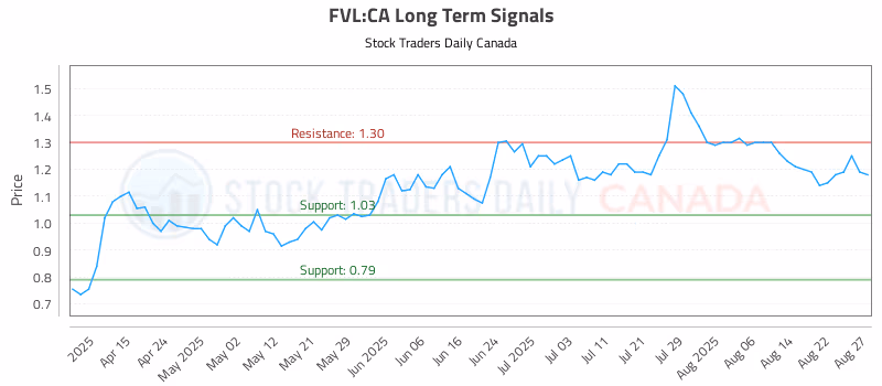 Stock Chart for FVL:CA