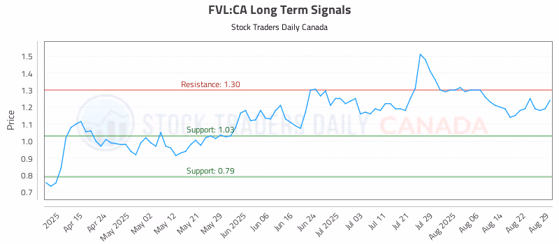 Stock Chart for FVL:CA