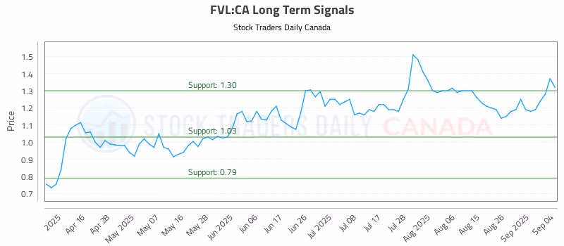 Stock Chart for FVL:CA