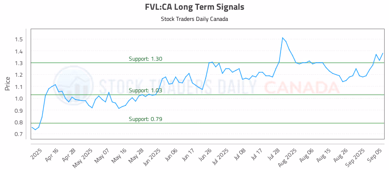 Stock Chart for FVL:CA
