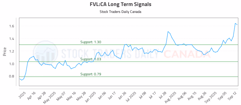 Stock Chart for FVL:CA