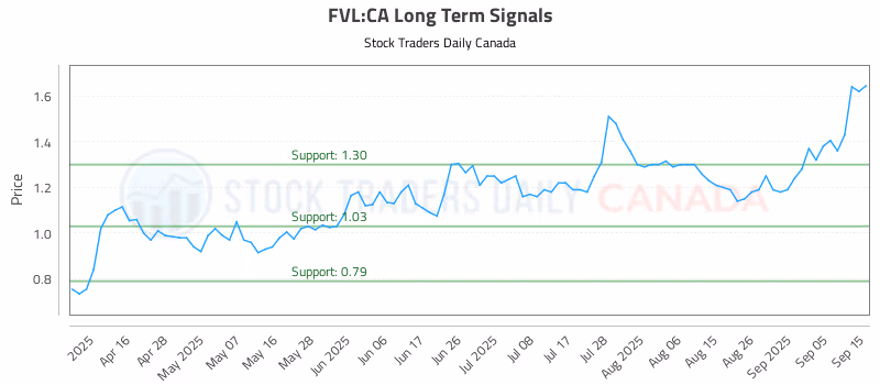 Stock Chart for FVL:CA