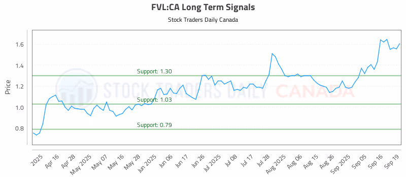 Stock Chart for FVL:CA