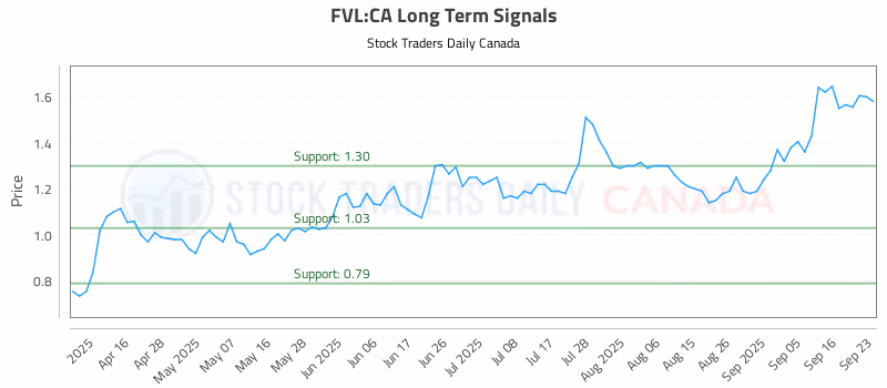 Stock Chart for FVL:CA