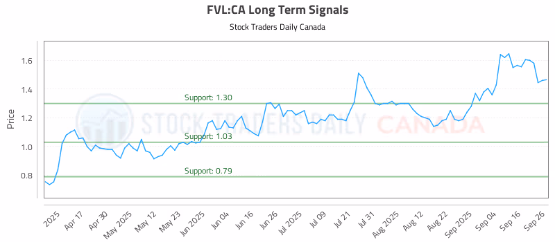 Stock Chart for FVL:CA