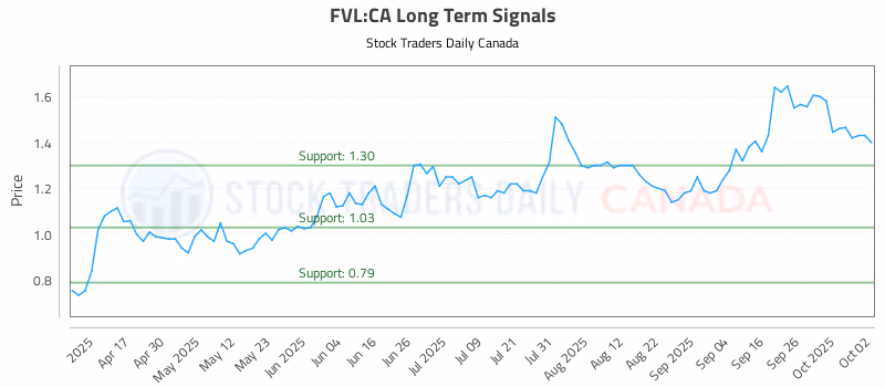 Stock Chart for FVL:CA