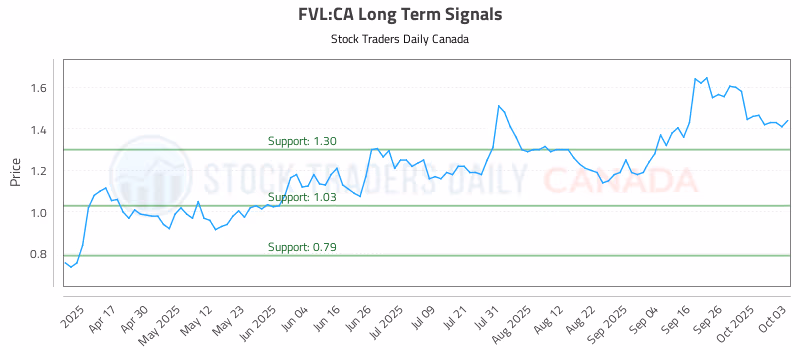 Stock Chart for FVL:CA