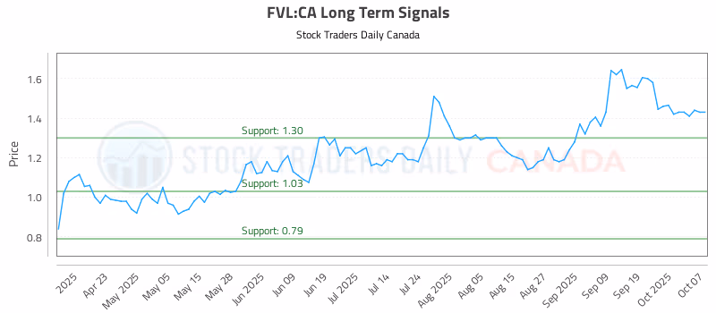 Stock Chart for FVL:CA