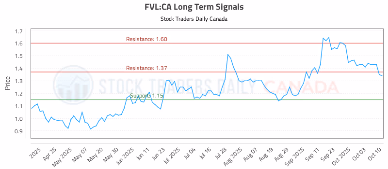 Stock Chart for FVL:CA