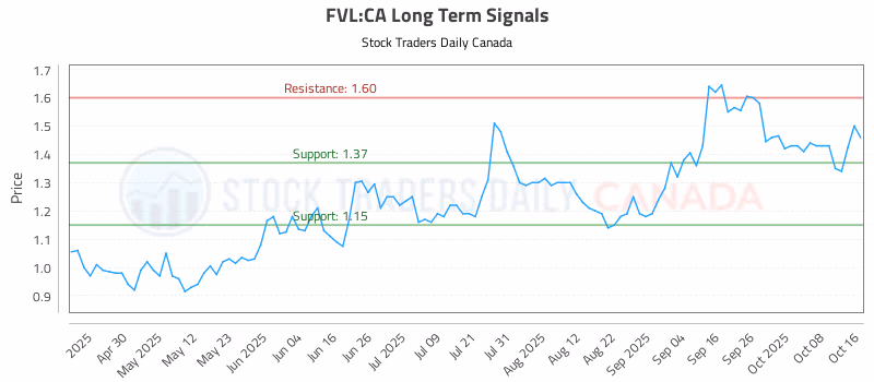 Stock Chart for FVL:CA