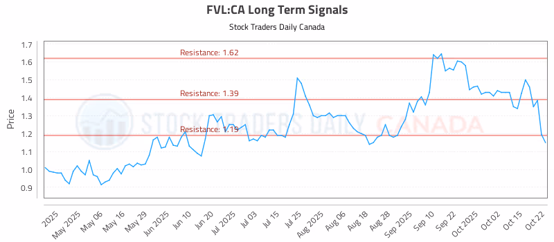 Stock Chart for FVL:CA
