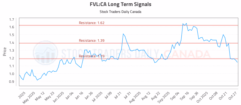 Stock Chart for FVL:CA