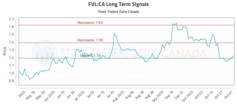 Stock Chart for FVL:CA