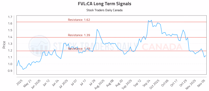 Stock Chart for FVL:CA