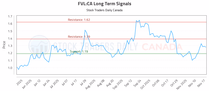 Stock Chart for FVL:CA