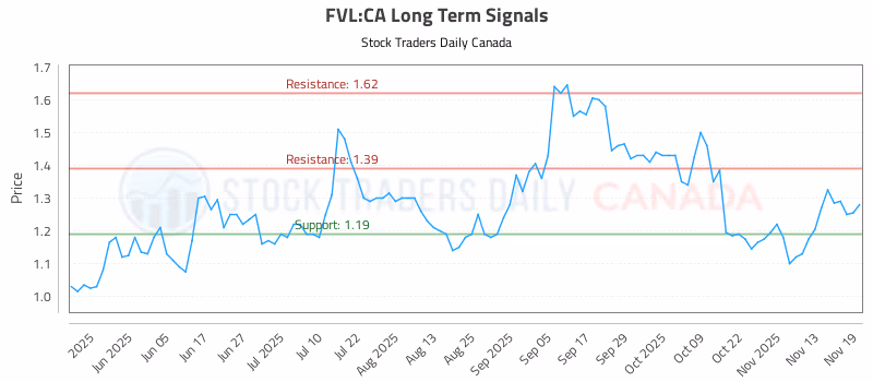 Stock Chart for FVL:CA