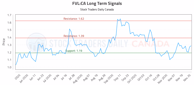 Stock Chart for FVL:CA