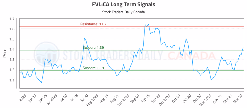 Stock Chart for FVL:CA