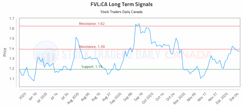Stock Chart for FVL:CA