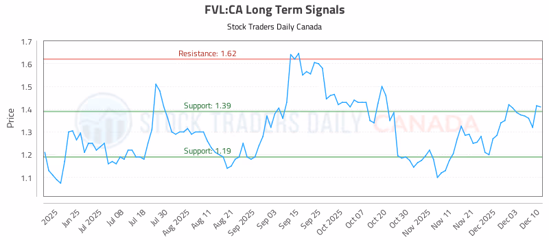 Stock Chart for FVL:CA
