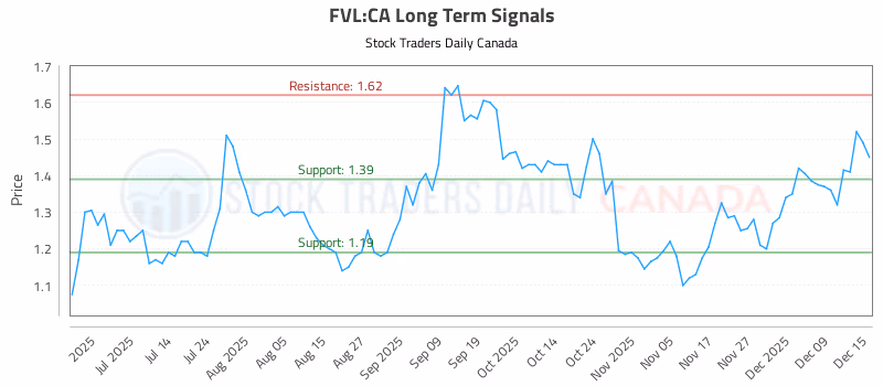 Stock Chart for FVL:CA