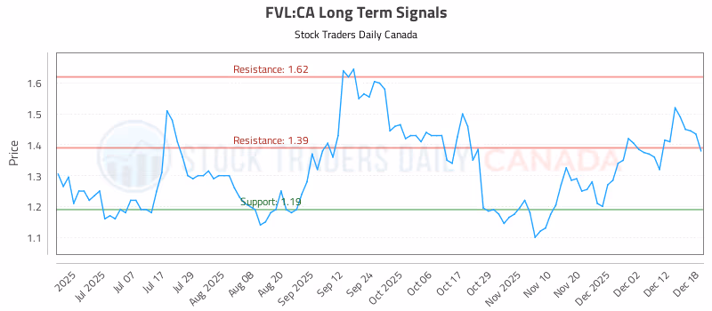 Stock Chart for FVL:CA