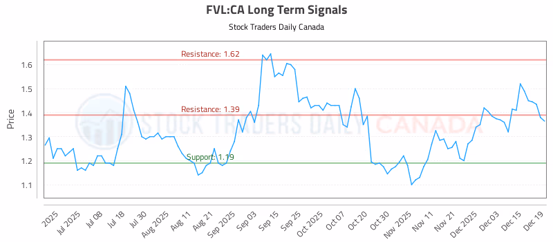 Stock Chart for FVL:CA