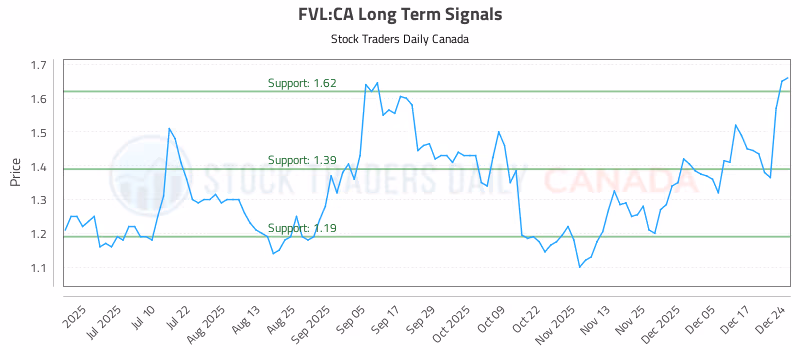 Stock Chart for FVL:CA