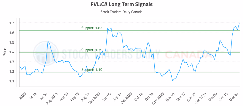 Stock Chart for FVL:CA