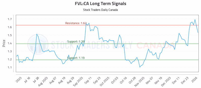 Stock Chart for FVL:CA