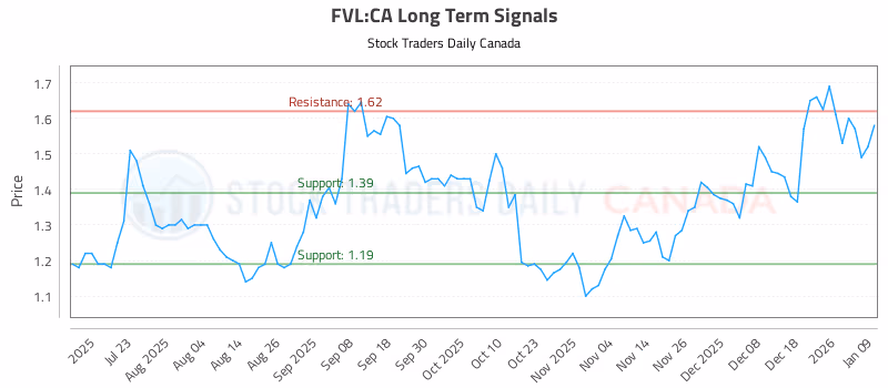 Stock Chart for FVL:CA