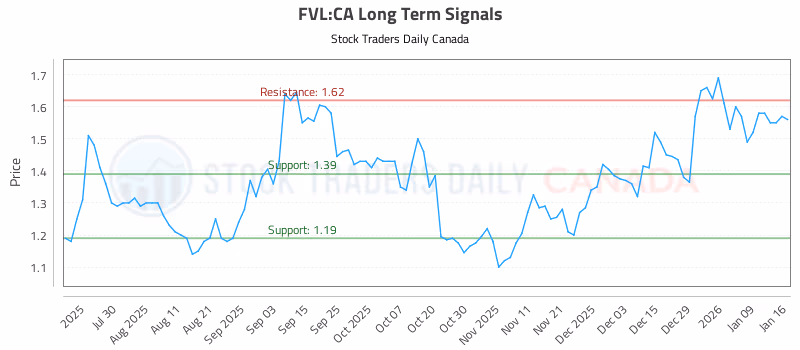 Stock Chart for FVL:CA