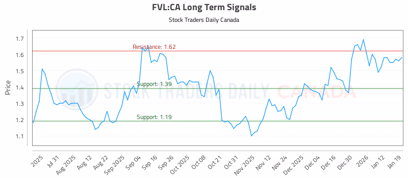 Stock Chart for FVL:CA