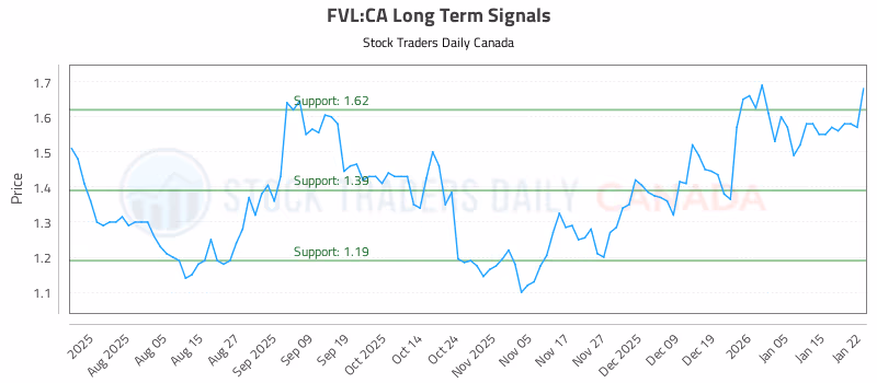 Stock Chart for FVL:CA