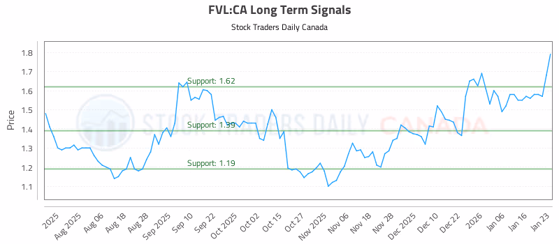 Stock Chart for FVL:CA